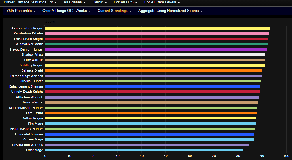 7 1 5 Dps Chart